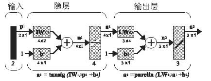 Matlab的神经网络工具箱实用指南