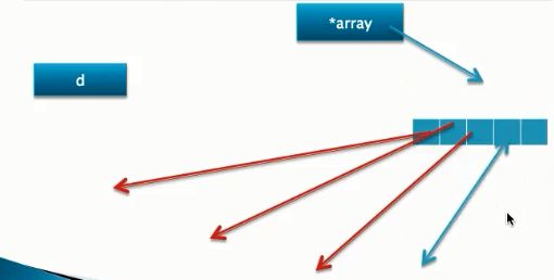 Objective-C学习之旅(五)----内存管理3----MyArray