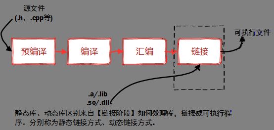 C++静态库与动态库（简介）