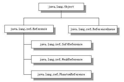 解析Java对象引用与JVM自动内存管理（1）