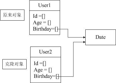 java中clone的深入理解