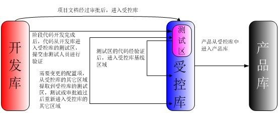 CMMI 配置库