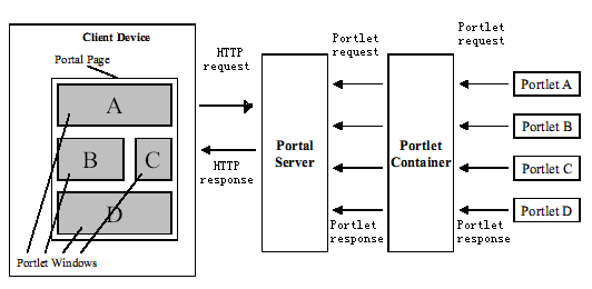 Portal技术介绍