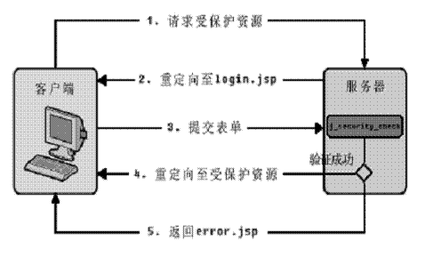 使用 Apache HttpClient 突破 J2EE 站点认证