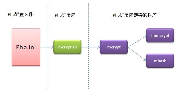 CentOS下php安装mcrypt扩展