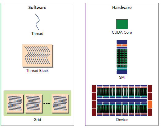 CUDA ---- GPU架构（Fermi、Kepler）