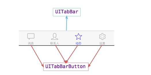 iOS开发UI篇—UITabBarController简单介绍