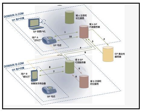 SIP涓嶅悓鍩�