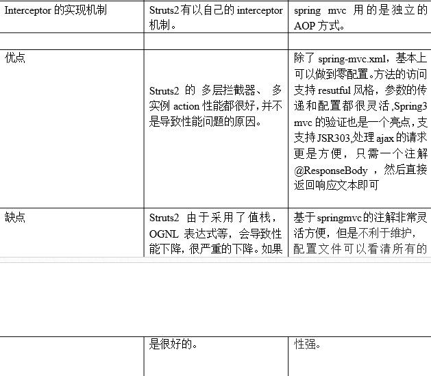 Spring MVC和Struts2比较_第2张图片