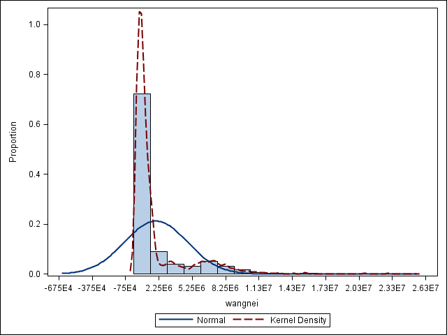 【sas notes】proc sgplot