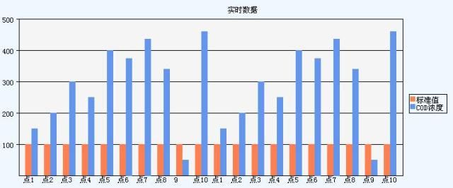 WEB柱状图和折线图控件，大家应急时可以用用