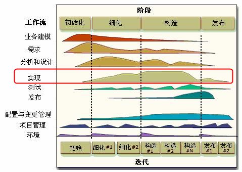 深入理解迭代二维开发模型的6个核心过程工作流和3个核心支持工作流。