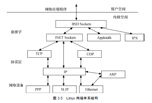 Linux驱动设计—— 内核模块（一）