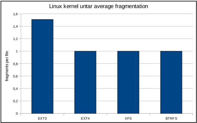 Linux日志文件系统(EXT4、XFS、JFS)及性能分析