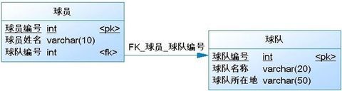 总结一下数据库的 一对多、多对一、一对一、多对多 关系  - 菜鸟学软件 - 我的博客