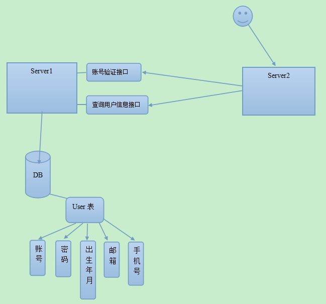 使用hessian+protocol buffer+easyUI综合案例--登陆