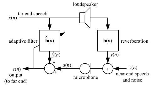 Acoustic Echo Model