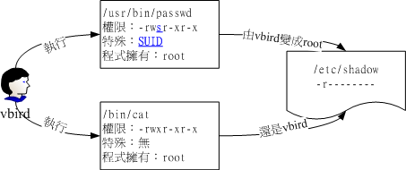 SUID程序运行的过程示意图