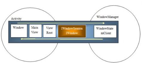 activity,view,window,windowmanager代码阅读总结及相互关系