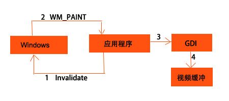 WPF与Win32完成窗口及各个子控件的绘制的对比