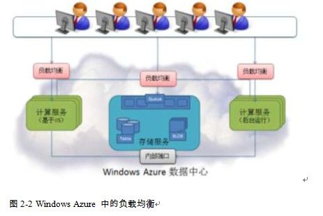 什么是Windows Azure