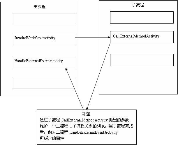 调用子流程