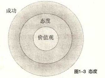 《做最好的自己》之成功同心圆