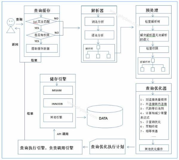 mysql索引结构原理、性能分析与优化