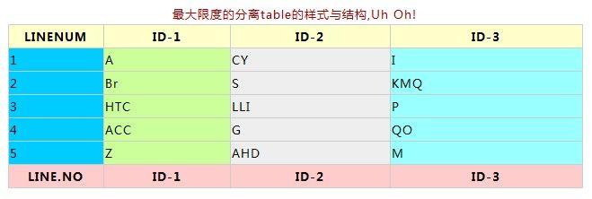 最大限度的分离table的样式与结构