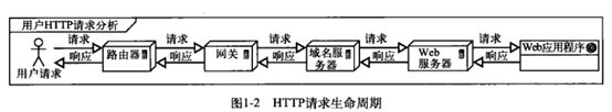 PHP - 《高性能php应用开发》学习笔记