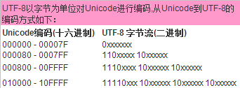 ASCII,GB2312,GBK,Unicode,Utf-8