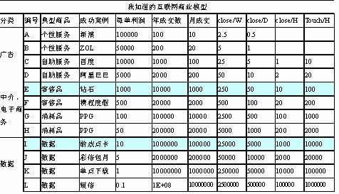 数学练习一：人才梯度和商业模型