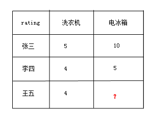 经典算法题每日演练——第六题 协同推荐SlopeOne 算法