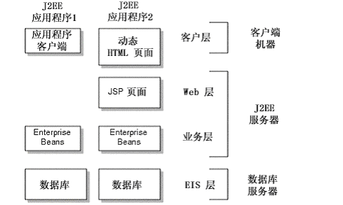 J2EE 全面简介