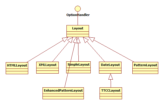 深入Log4J源码之Layout