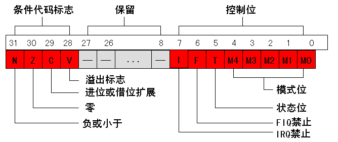 ARM处理器模式切换（含MRS，MSR指令）