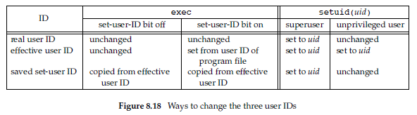 《Unix环境高级编程》读书笔记 第8章-进程控制