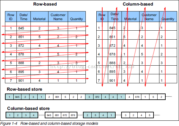 几张图看懂列式存储