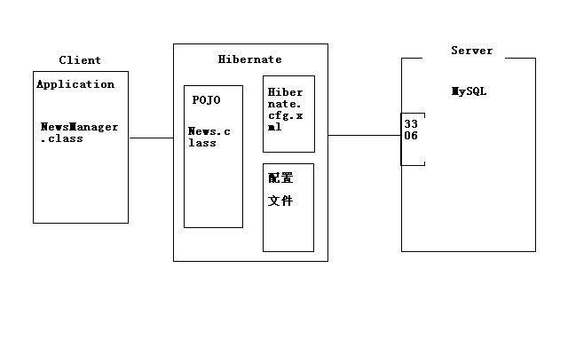 Hibernate实践程序1——DB中增加一条记录