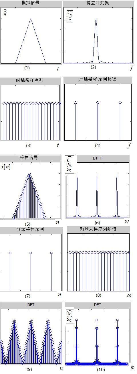 一幅图弄清DFT与DTFT,DFS的关系