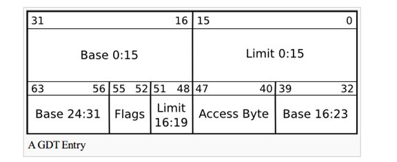 《30天自制操作系统》读书笔记(5) GDT&IDT