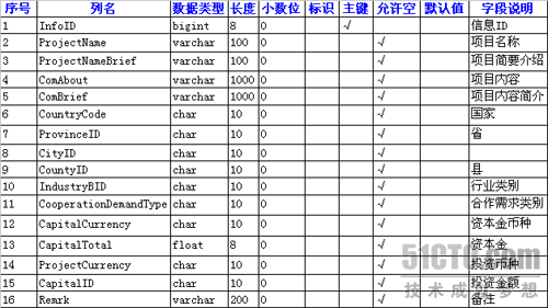 SQL Server 2005全文检索技术在网站上的应用实录