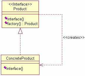 Python 设计模式系列之二: 创建型 Simple Factory 模式