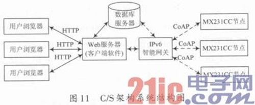 无线物联网中CoAP协议的研究与实现