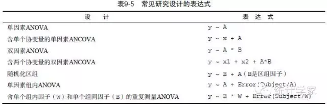 R in action读书笔记（12）第九章 方差分析