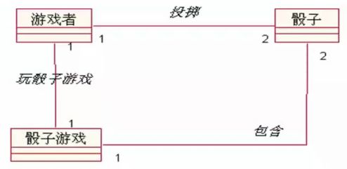 面向对象分析和设计（OOA/D）