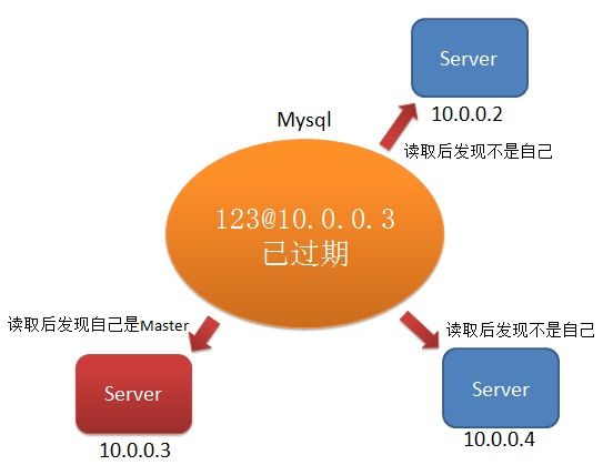 分布式选主 -- 利用Mysql ACID和Lease协议实现选主和高可用