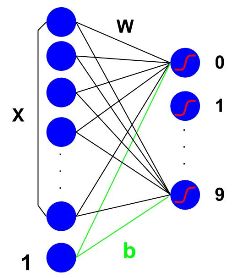 Logistic Regression 之手写数字识别