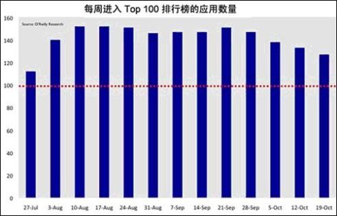 应用下载店用户喜好分析