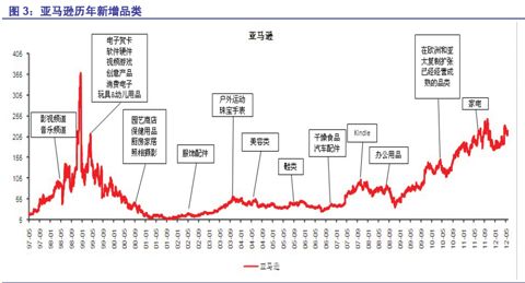 他山之石，可以攻玉——来自亚马逊的电商启示录